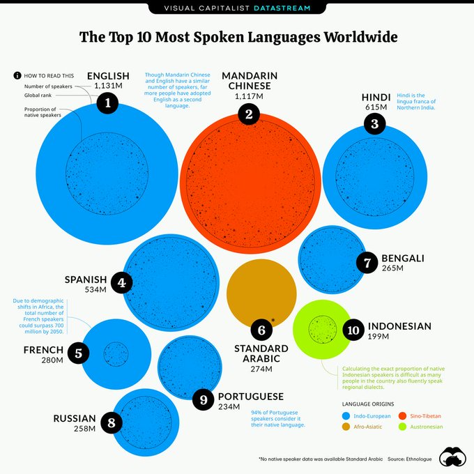 the top 10 most spoken languages worldwide