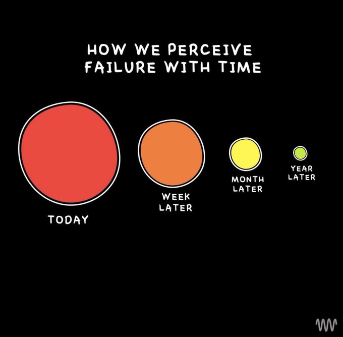 how we perceive failure with time